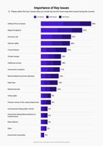 TCS VVP inflation border are top issues on voters minds