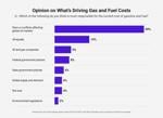 Poll: Two thirds say gas prices will shape their November vote