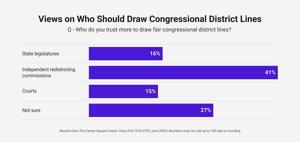 TCS VVP Jun 2026 - Views on Who Should Draw Congressional District Lines