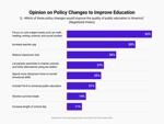VVP graphic: Opinion on Policy changes to improve education