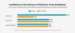 Bar chart showing voter confidence in fairness of 2026 elections by political party, October 2025 poll.
