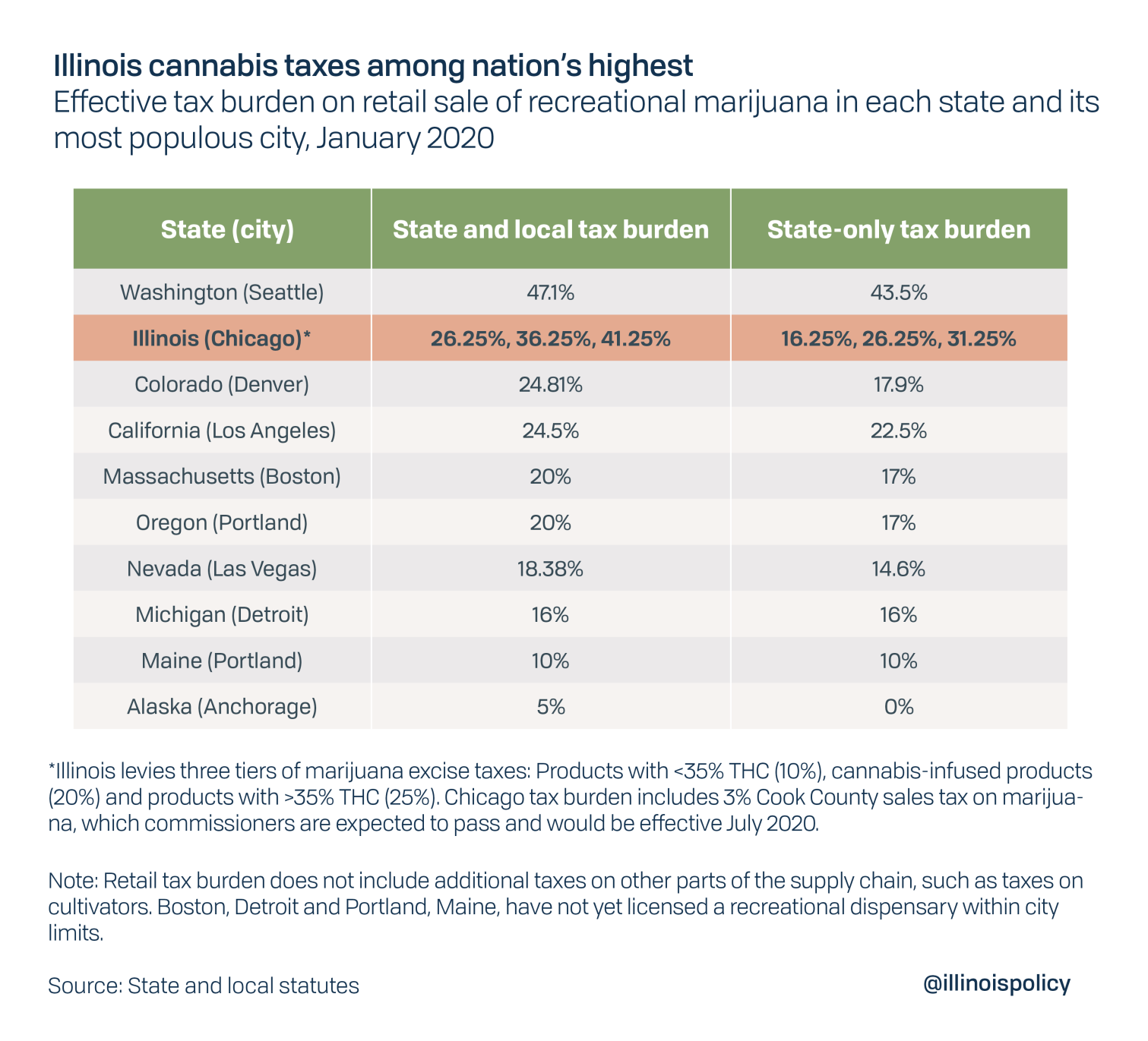 chicago tax