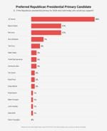 Bar chart showing Republican voters’ preferences for 2028 presidential primary candidates, June 2026 poll.
