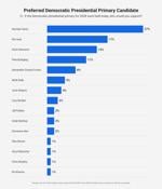 Bar chart showing Democratic voters’ preferences for 2028 presidential primary candidates, June 2026 poll.