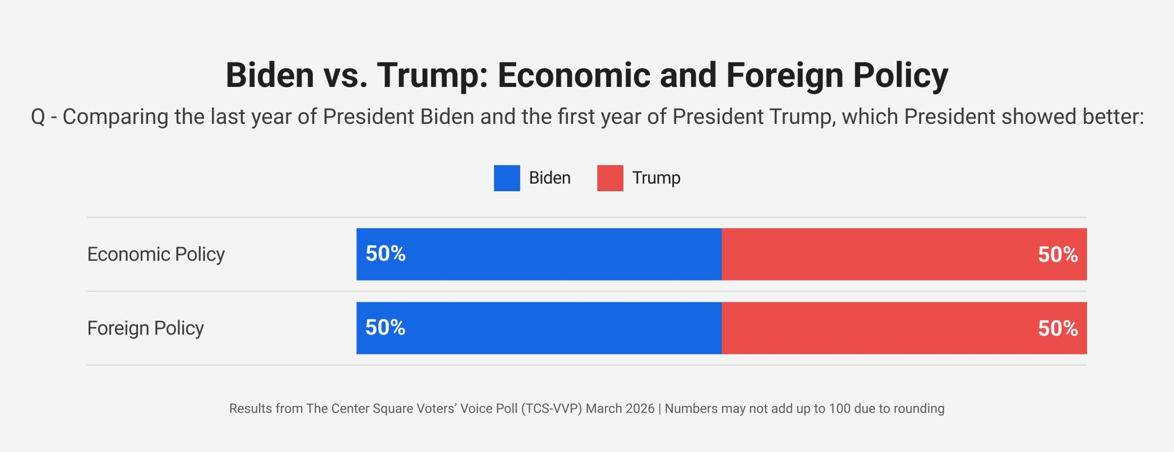 CS VVP Mar 2026 - Biden vs. Trump: Economic and Foreign Policy