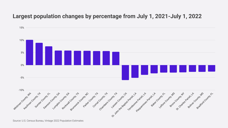 Largest population changes by percentage from July 1, 2021-July 1, 2022 - 1