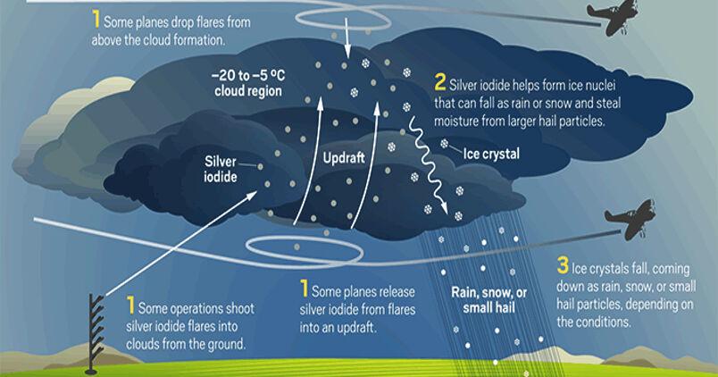 Texas legislature first implemented cloud seeding in 1950s