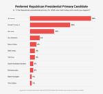 TCS (2) VVP Oct 2025 - Preferred Republican Presidential Primary Candidate for 2028