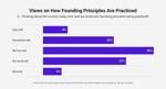 Bar chart showing views on how well America’s founding principles are being practiced today, June 2026 poll.