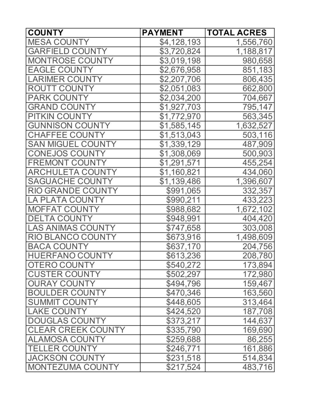 Colorado counties getting 45M in federal funds for 23M acres of tax
