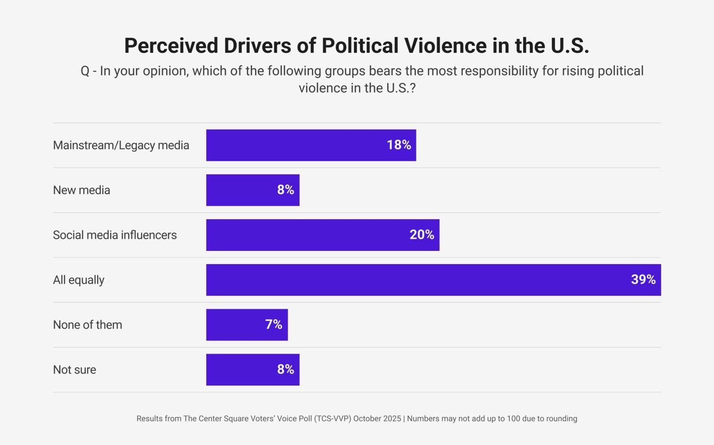 Poll: Bipartisan Concern Over Rising Political Violence