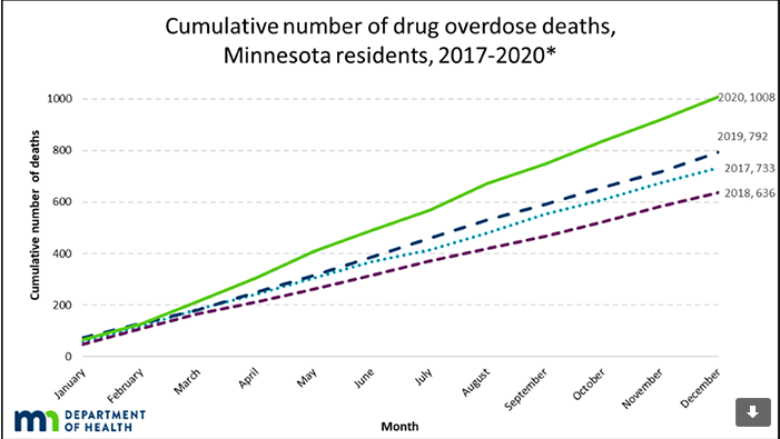 Minnesota's Drug Overdose Deaths Jump 27% From 2019-2020 - Minnesota ...