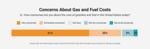 Bar chart showing concerns about gas and fuel costs, June 2026 poll.