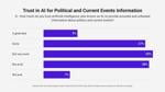 Bar chart showing levels of trust in AI for political and current events information, June 2026 poll.