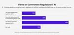 Bar chart showing views on government regulation of AI, June 2026 poll.