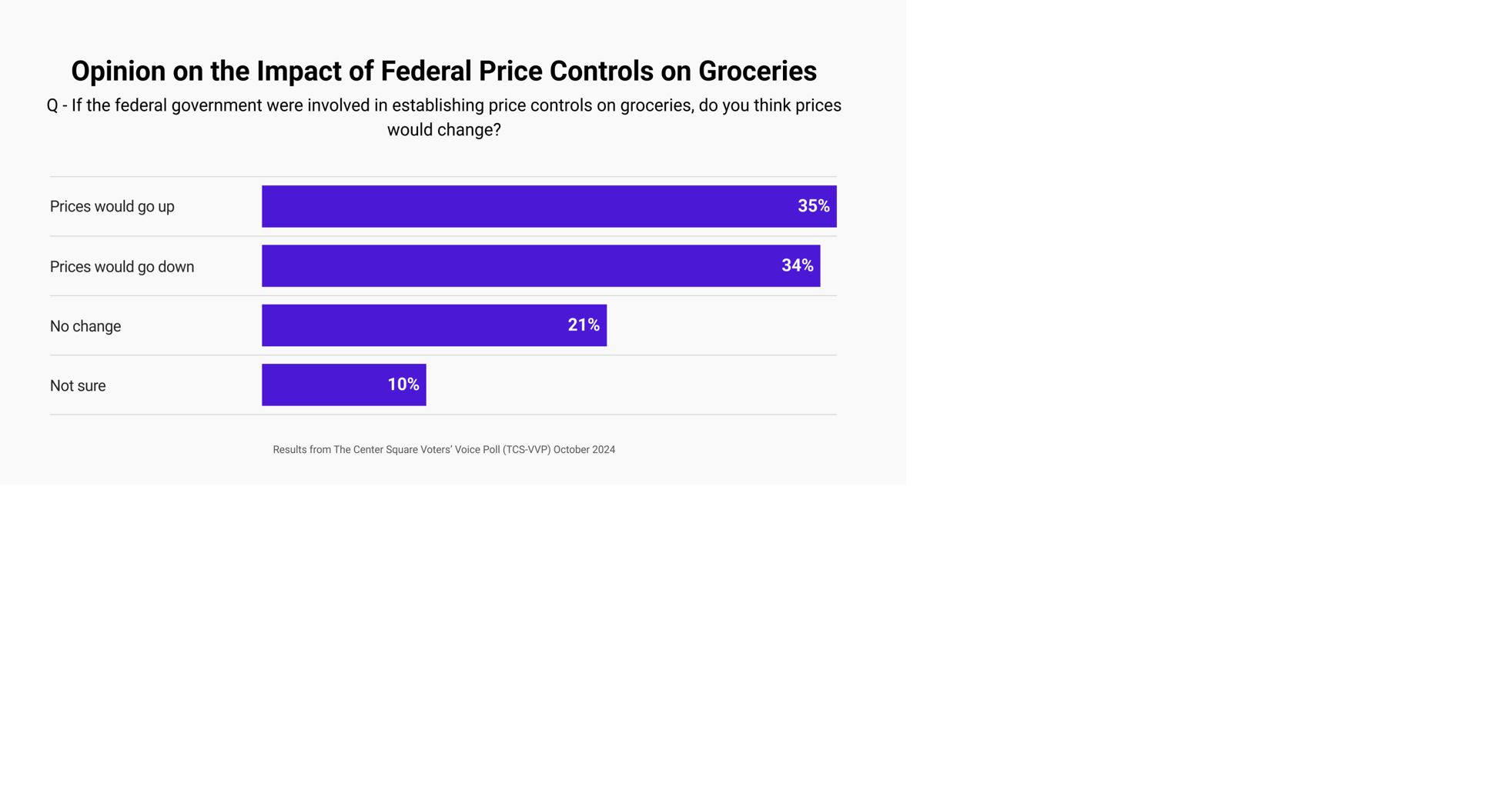 Harris plans to go after 'price gouging' as Americans divided on price ...