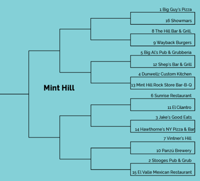 2024 Matthews-Mint Hill Munch Madness | Mint Hill