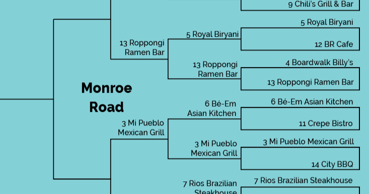 Matthews-Mint Hill Munch Madness Savory 16 | Monroe Road - Vimarsana News