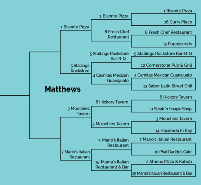 Union County Munch Madness Savory 16 | Greater Matthews