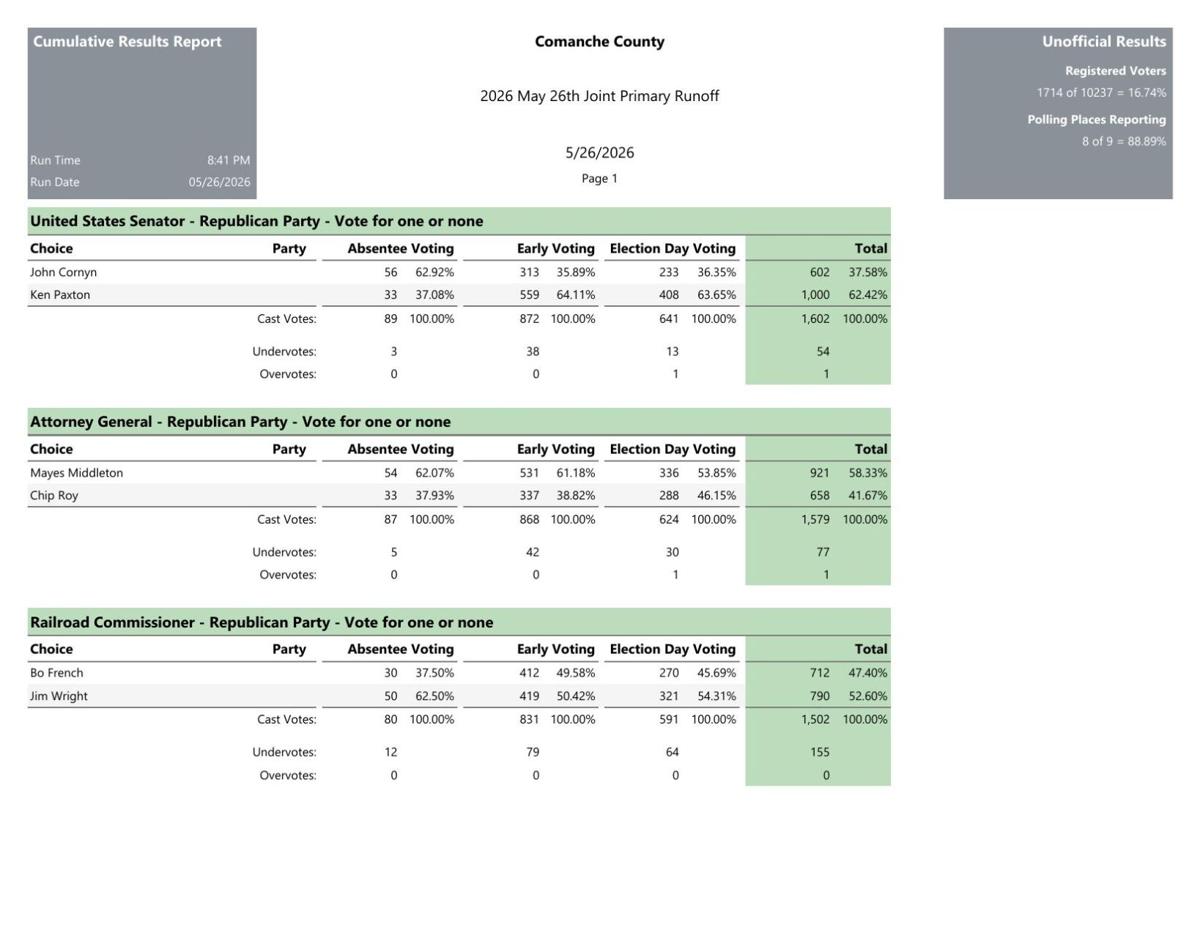 Comanche County Primary Runoff Election 2026 unofficial results | News ...