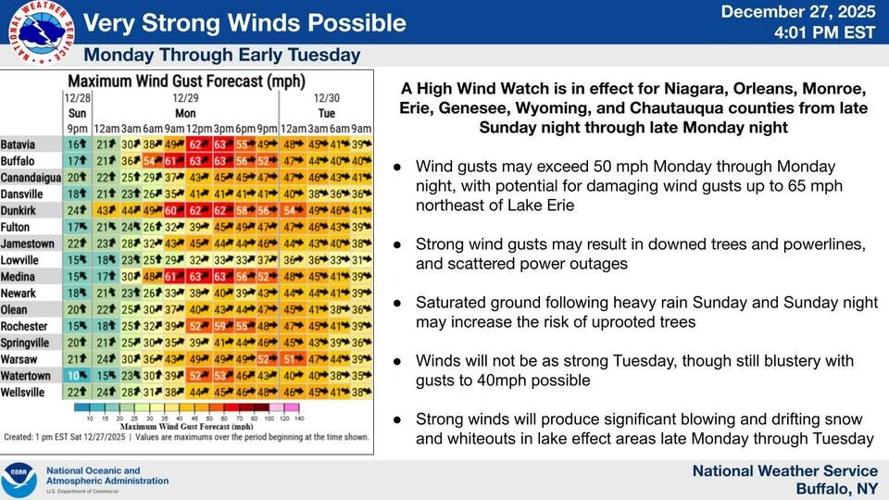 UPDATE: Wind advisory continues until 7 a.m. in 3 GLOW counties | News ...