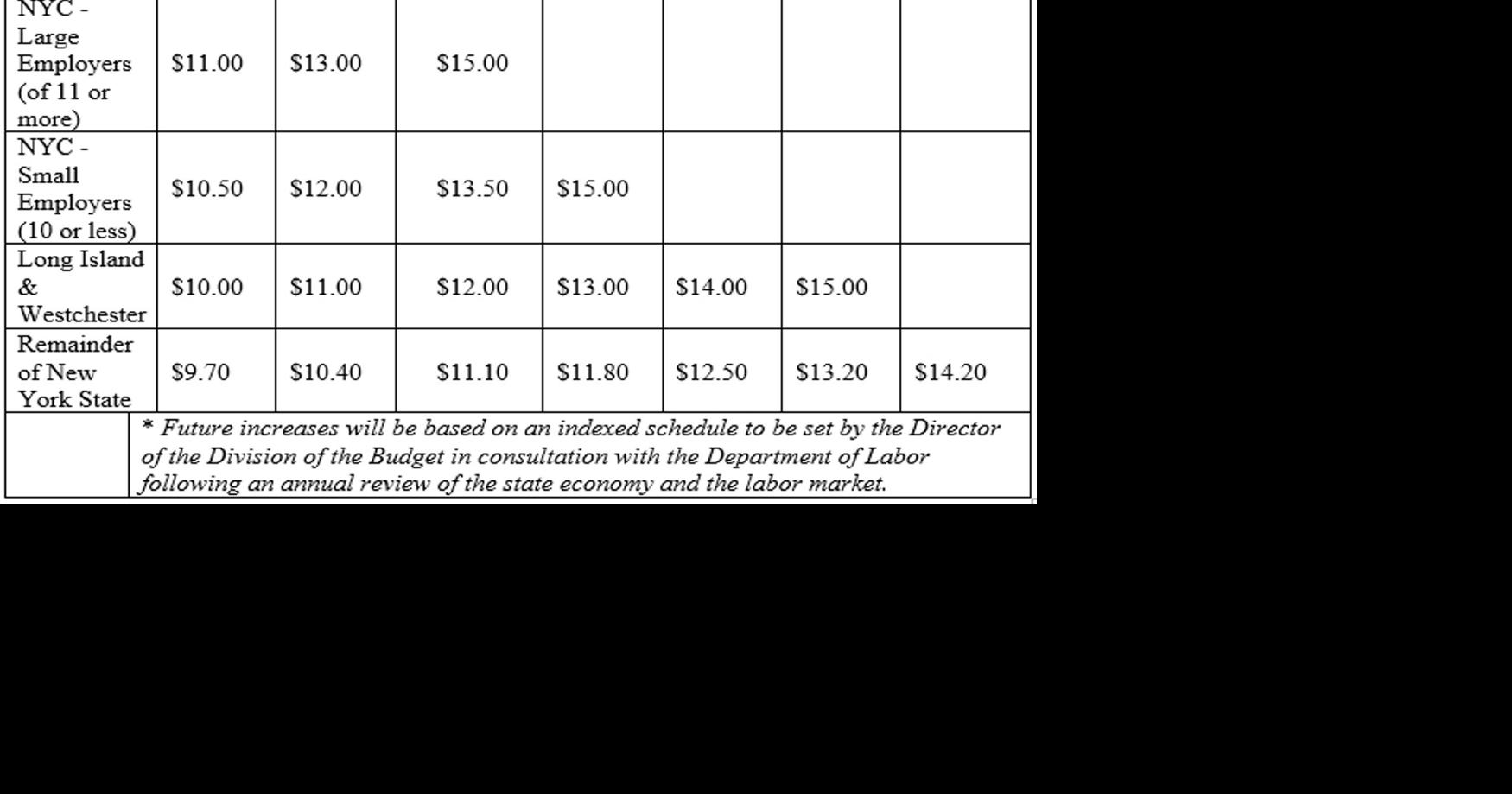 New York minimum wage set to increase at end of year for Upstate NY