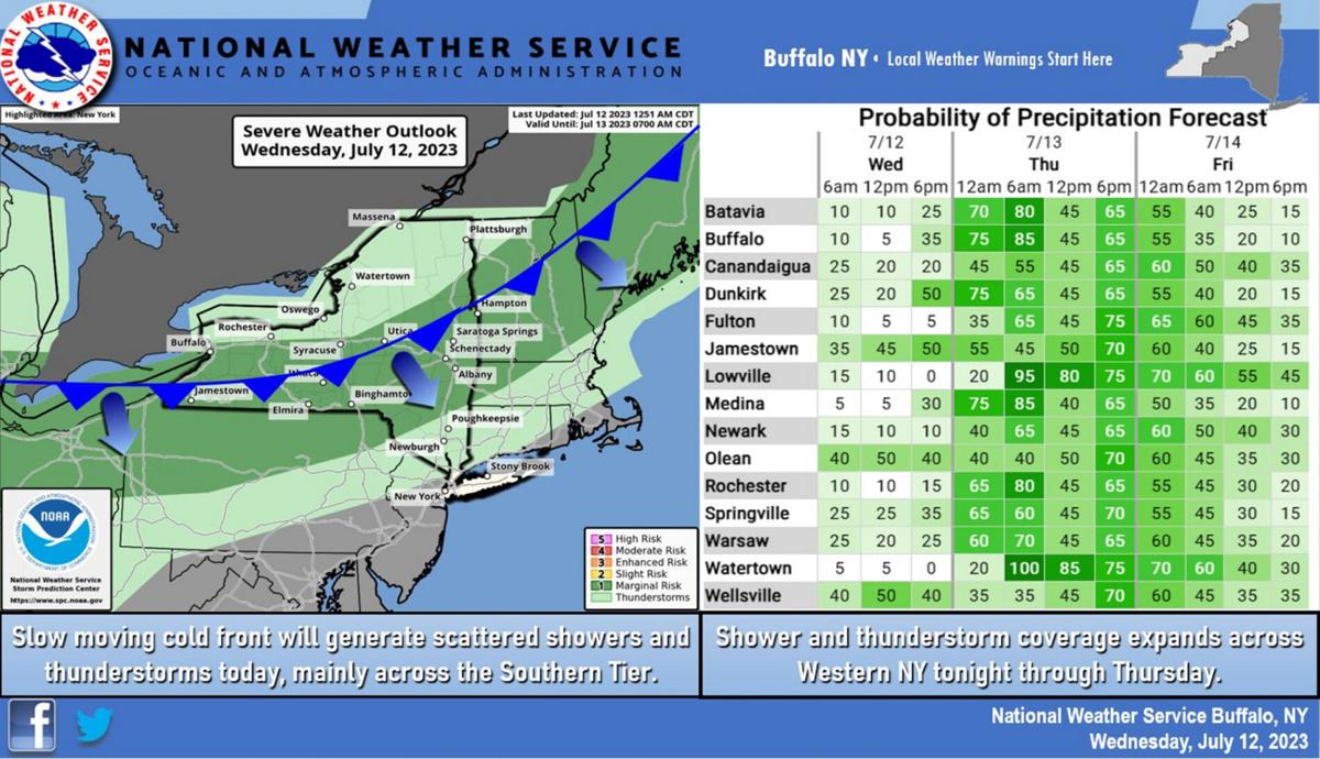 Showers, thunderstorms could bring locally heavy rain to GLOW region