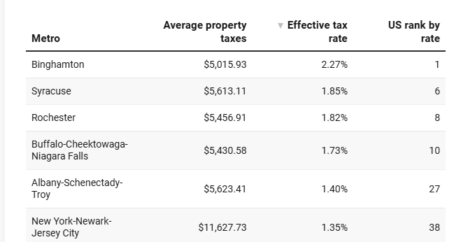Four Upstate NY metros among top 10 in US for property tax rate, report says