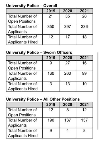 University Police staffing shortage