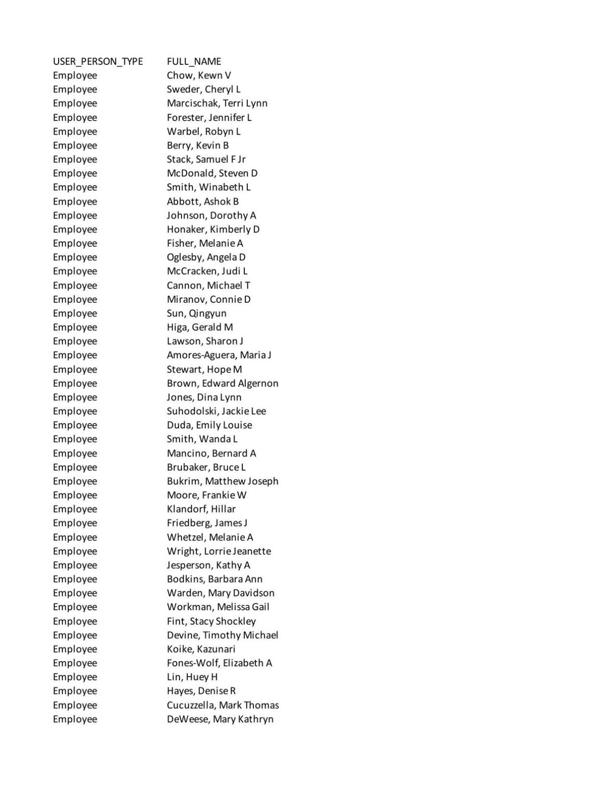 WVU Employee Salaries | | thedaonline.com