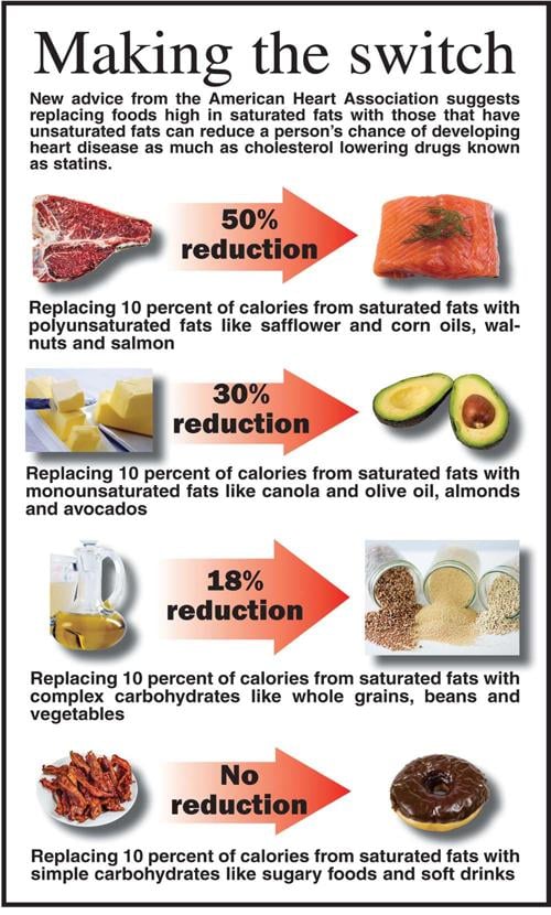 Experts Heart Healthy Diet As Effective As Statins Features Thederrick Com