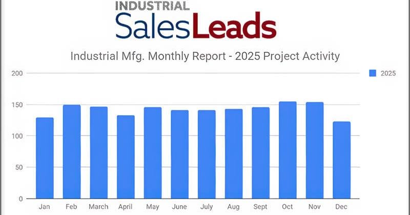 New Industrial Manufacturing Project Fell 20% in December, Weakest Showing in 2025
