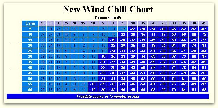 Chill Factor Chart
