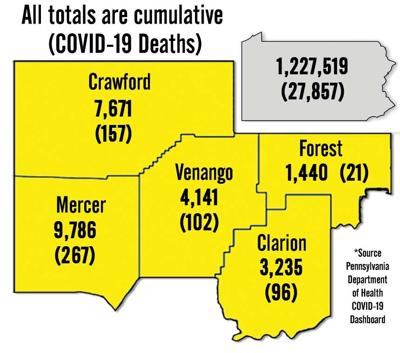 Venango Sees Uptick In Cases Front Page Thederrick Com