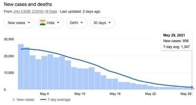 Ivermectin obliterates 97 percent of Delhi cases