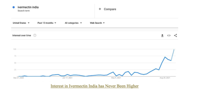 Ivermectin use in India