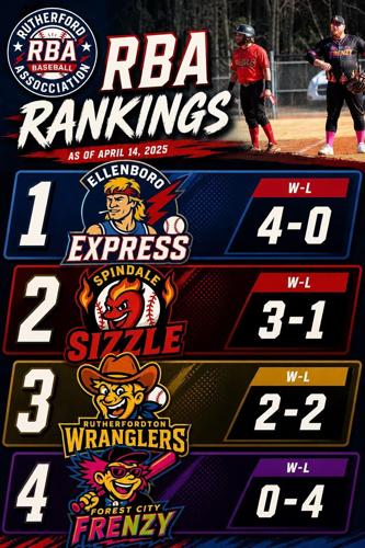 Rutherford baseball association standings May 9 | Archives ...