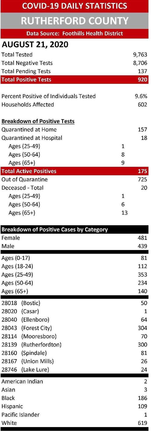 County reports 31 new COVID-19 cases