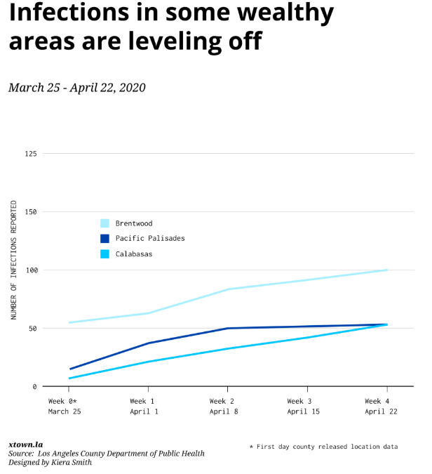 After First Spiking In Wealthy L.A. County Communities, Coronavirus ...