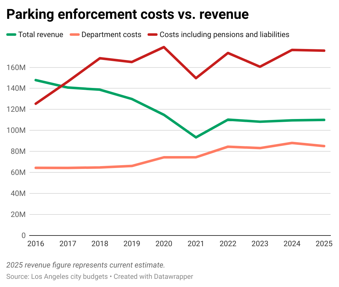 Decline in parking tickets leads to an increase in L.A. city budget gap |  City News | theeastsiderla.com