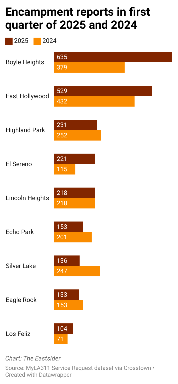 Chart showing change in encampment reports from first quarter 2024 to 2025.