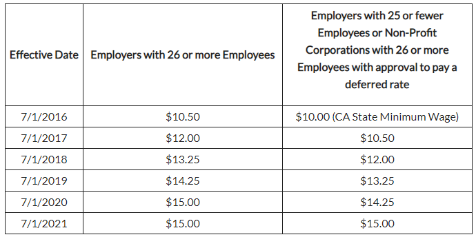 California Minimum Wage Chart