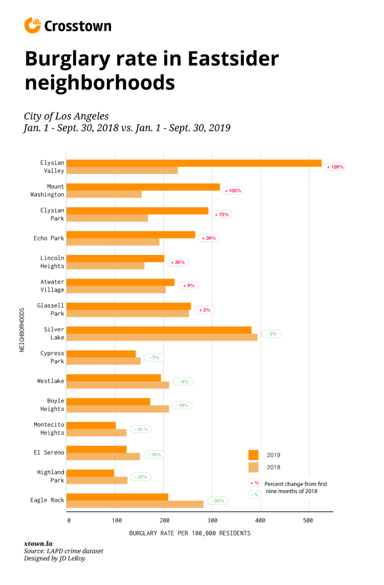 Up in Echo Park, Down in Eagle Rock A look at neighborhood burglaries