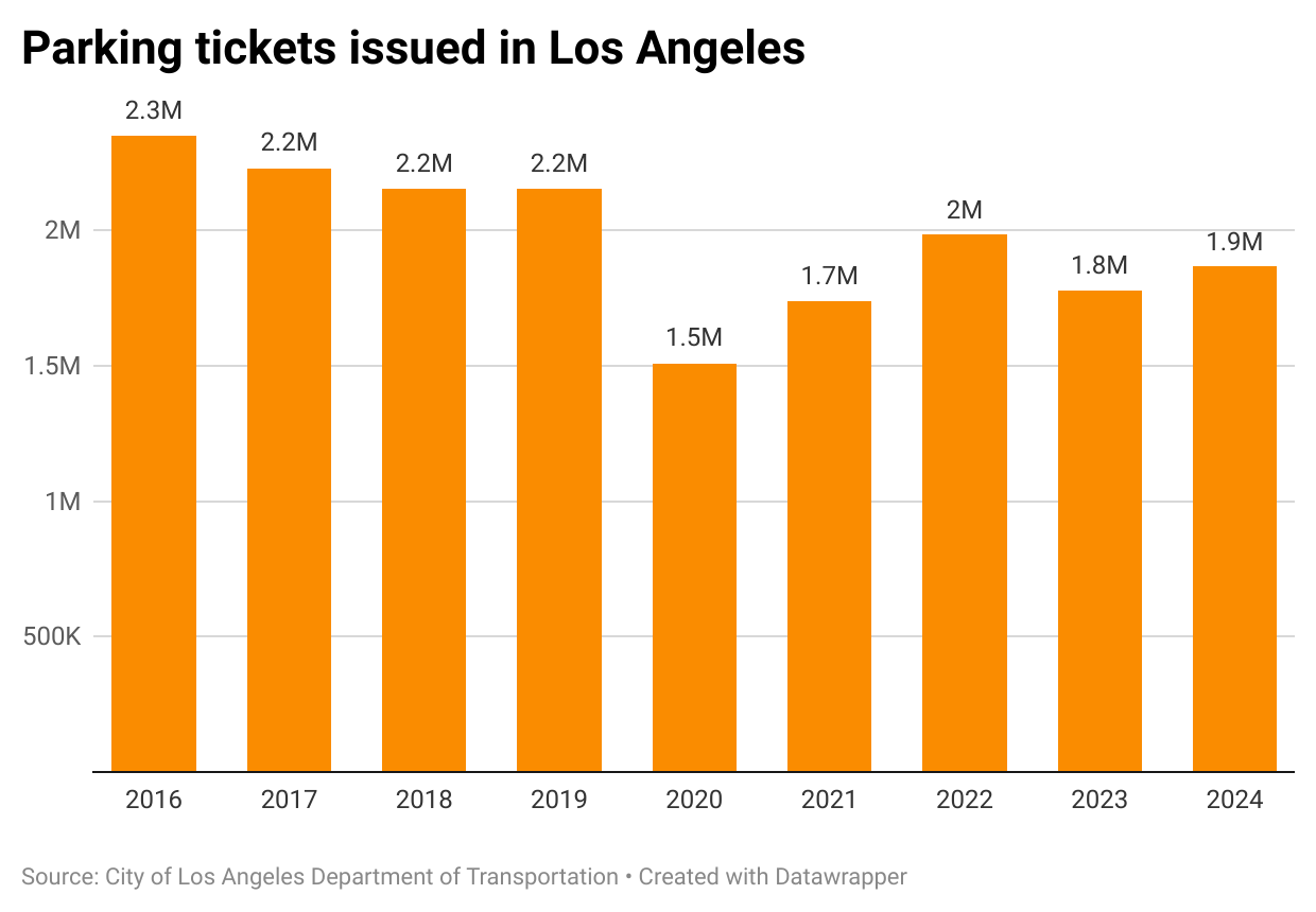 Decline in parking tickets leads to an increase in L.A. city budget gap |  City News | theeastsiderla.com