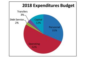 Expenditures