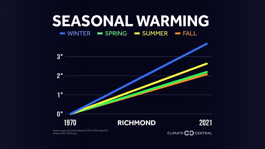 RVA Seasonal Warming - 2022