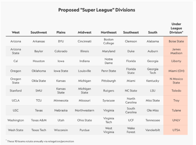 College football Super League