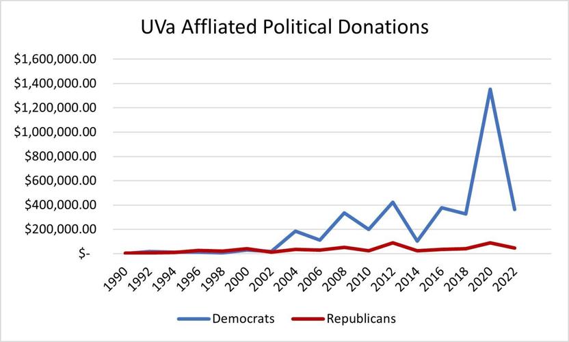 UVa donations