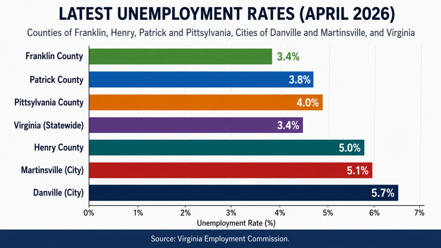 Unemployment rates
