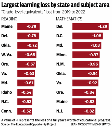 Largest learning loss by state and subject area